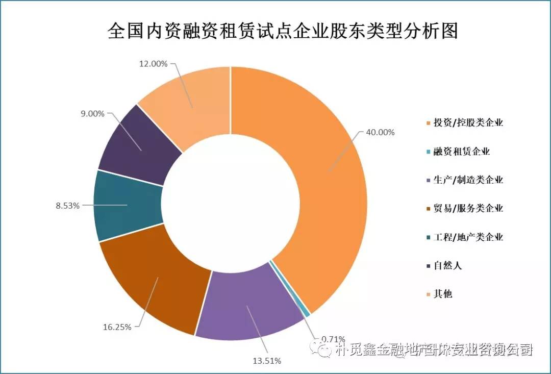 2018年底全国融资租赁行业,工程机械设备融资租赁现状