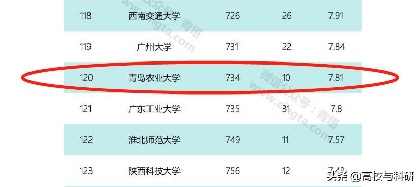 山东高校青岛农业大学最新排名,青岛农业大学在农业院校的排名