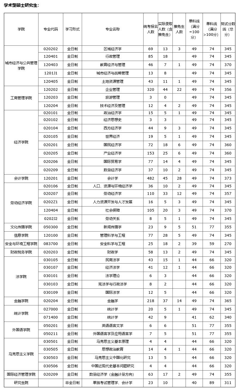 首都经济贸易大学怎么样？考研好考吗？