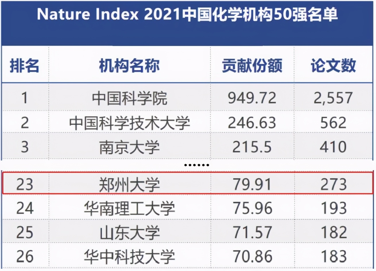 郑州大学综合排名全国第几位,郑州大学排名近十年变化