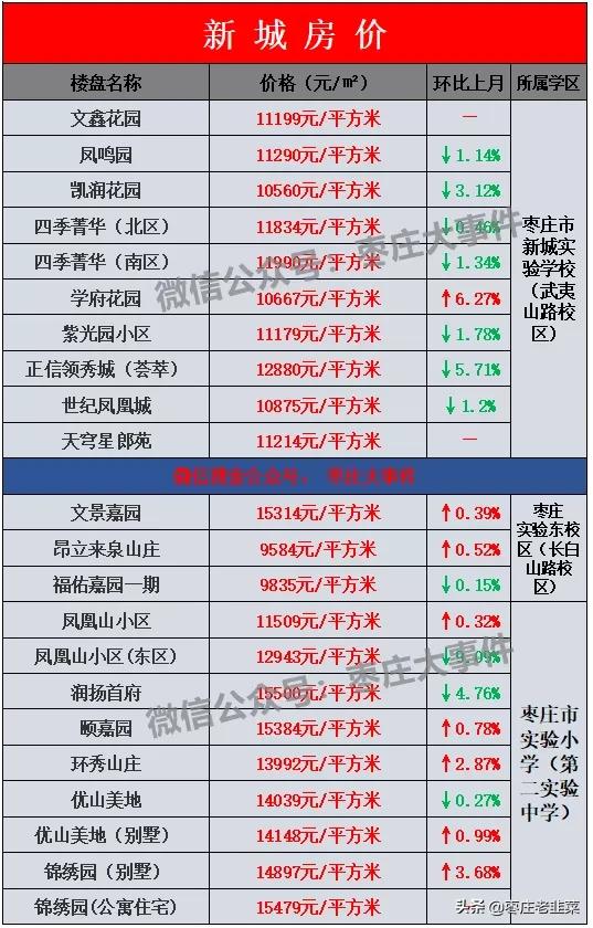 枣庄市中区房价会暴跌么,枣庄房价一般多少钱一平