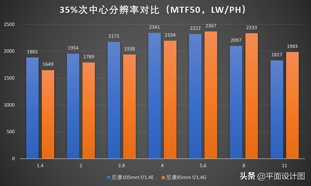 尼康z卡口105mmf1.4镜头测评,尼康105-1.4镜头产品参数