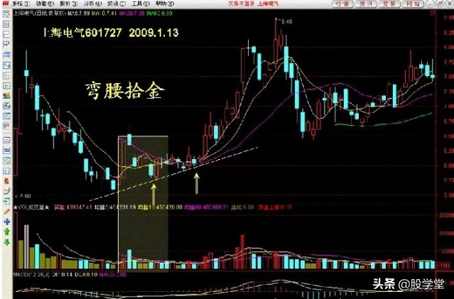 学股票看走势图,炒股必学的50种k线股