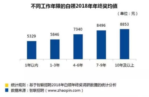 2022年白领年终奖均值超8400元,2018白领年终奖调查显示
