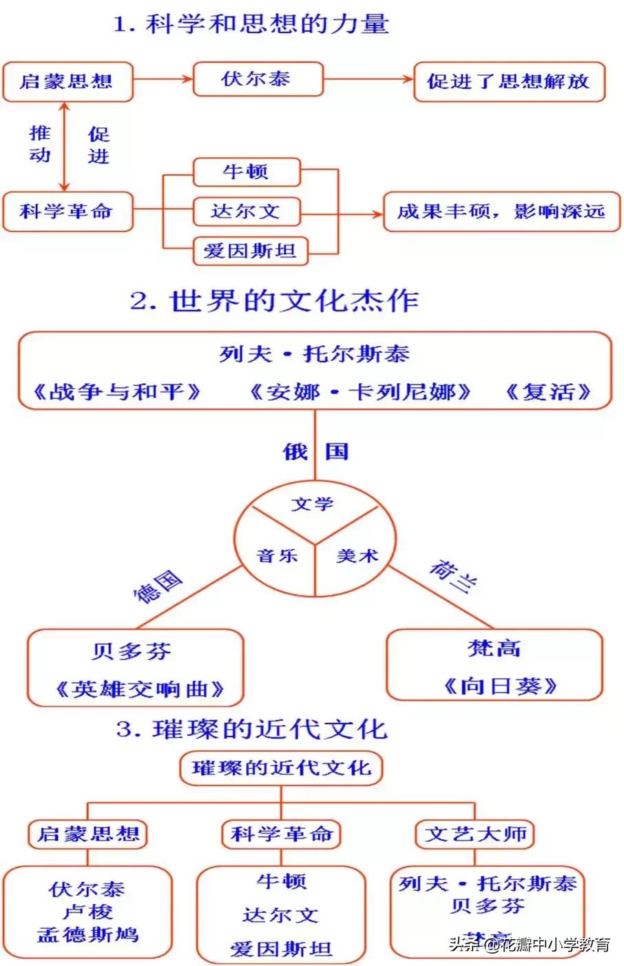 初中历史知识点思维导图,初中历史重点必背思维导图