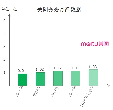 美图砍掉手机业务后,美拍彻底从短视频掉队,社交战略初见成效