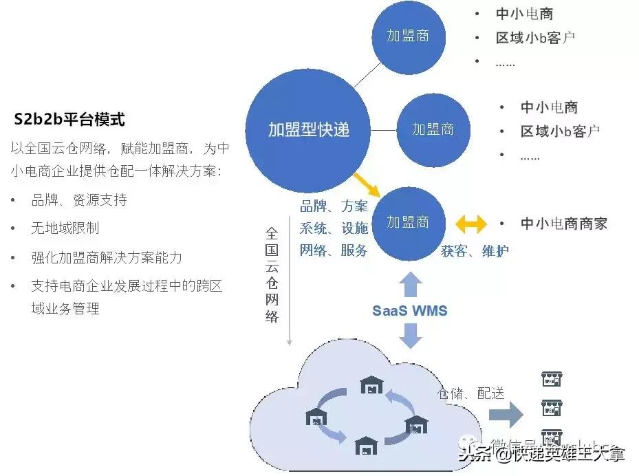 顺丰全国云仓体系的运营情况,顺丰云仓用的系统