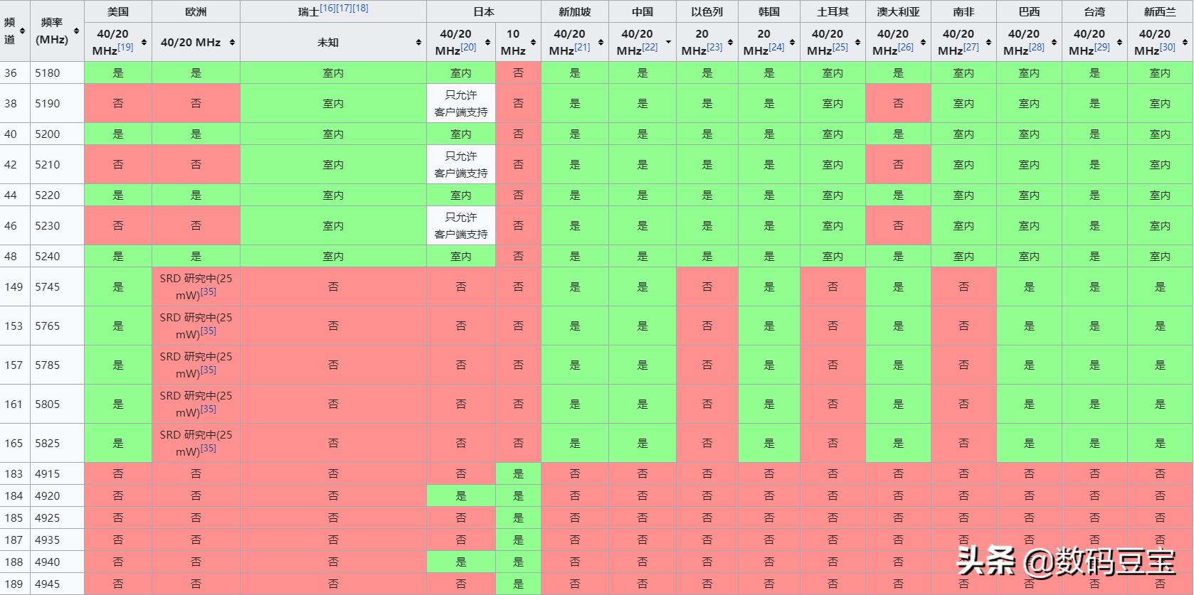 wifi那些你不懂的冷知识,一张图看懂wifi的六个技巧
