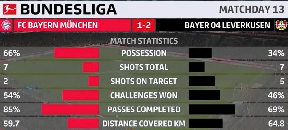 从“规律”和“平衡”出发,谈拜仁输给药厂的比赛和弗里克的执教