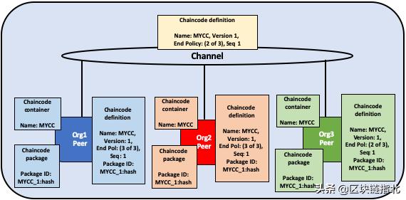 一文看懂fabric,一文了解web3.0