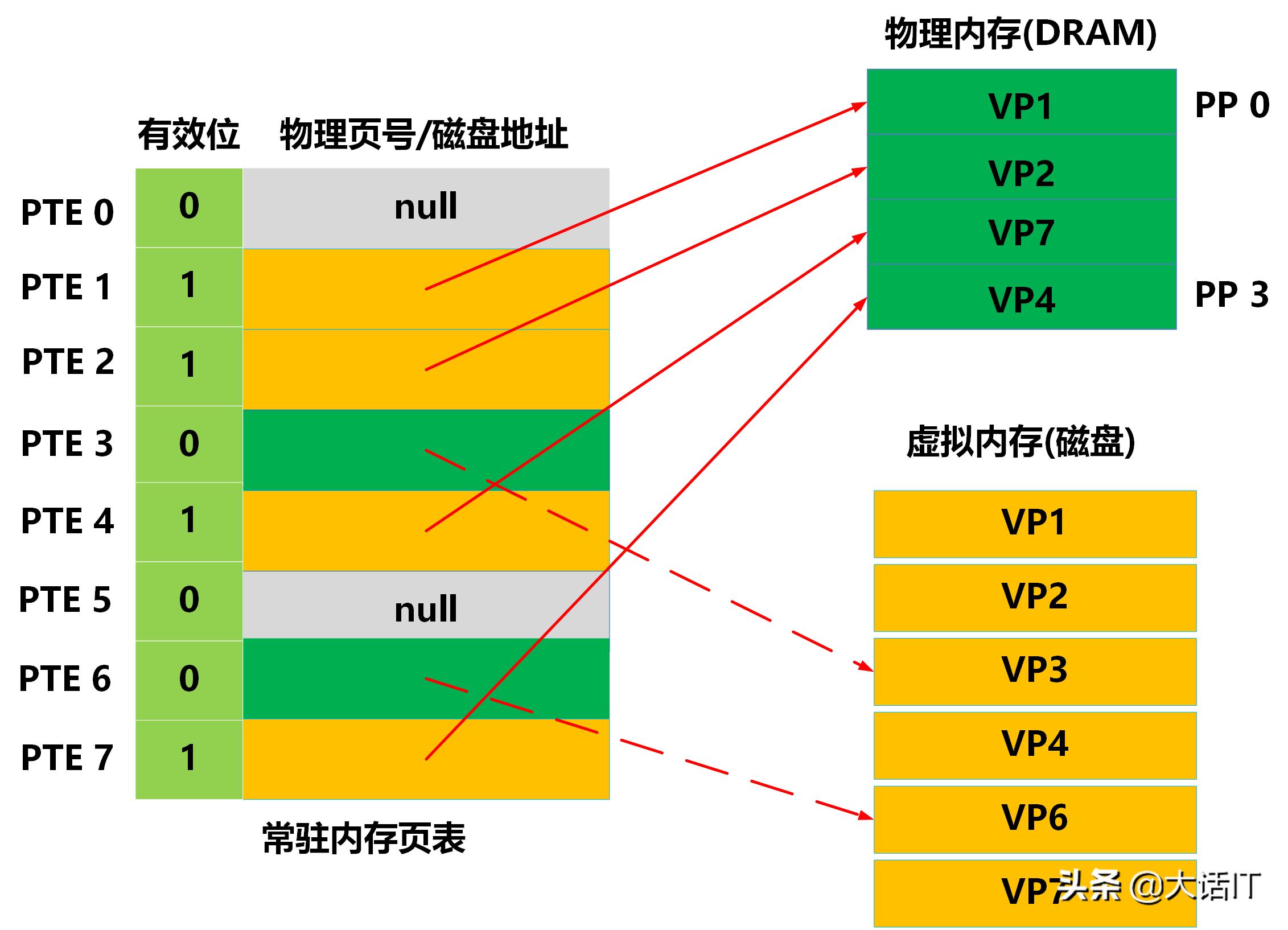 虚拟内存虚拟地址空间,无法访问的虚拟内存地址怎么解决