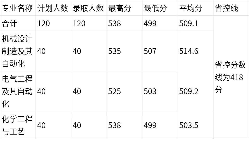 多少分能上河南大学医学,多少分进河南理工