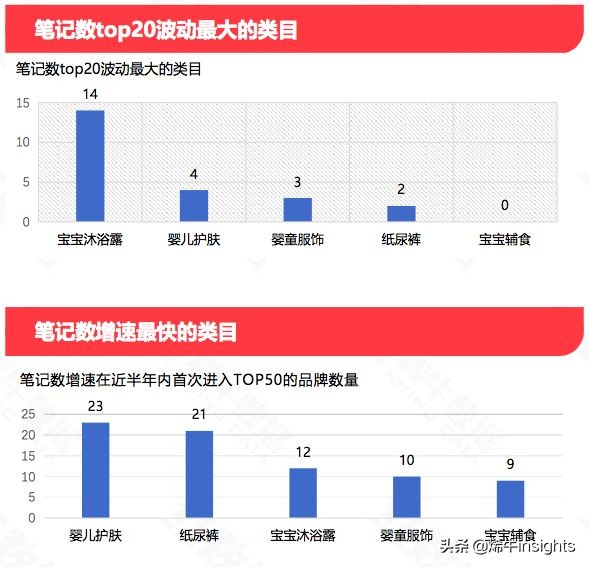 烯牛红数据：1,780个母婴品牌中发现婴儿护肤和纸尿裤数据最好