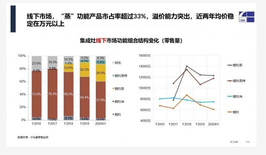 集成灶将成为厨电行业的一匹黑马,集成灶智能化厨房的首选