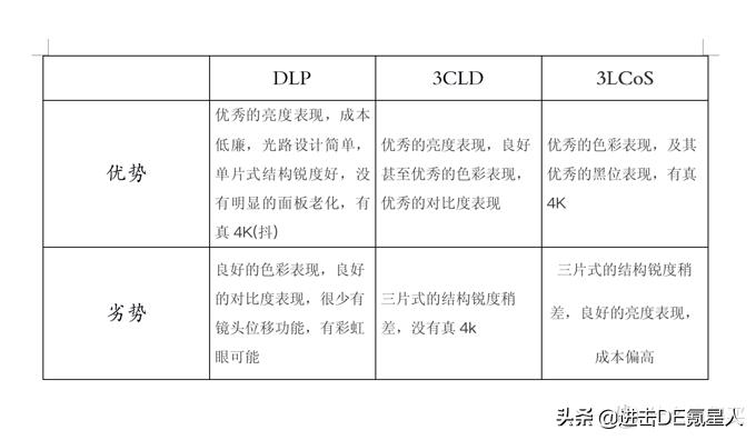 3000元以内家用投影机推荐评测,2019年618家庭影院投影机选购指南