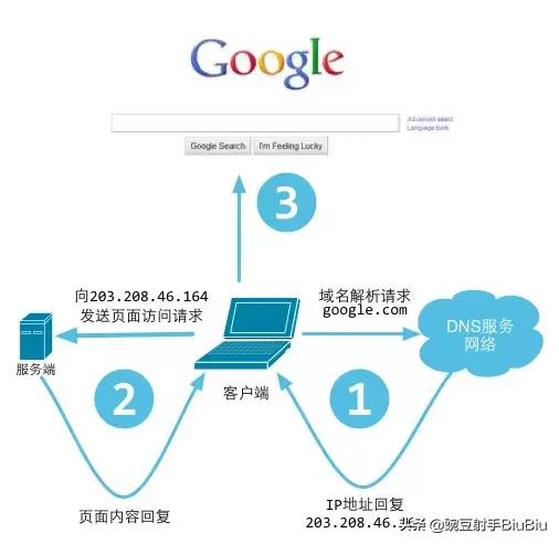 web服务器的工作原理,web前端好找工作吗
