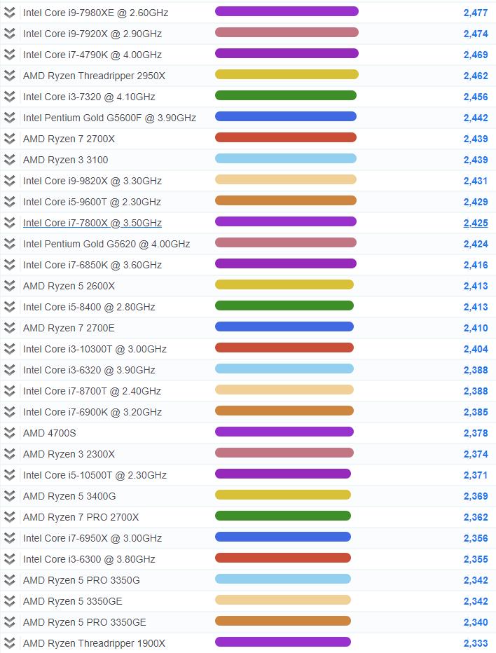 2020年cpu单核性能天梯图,cpu单核性能排行榜天梯图2023