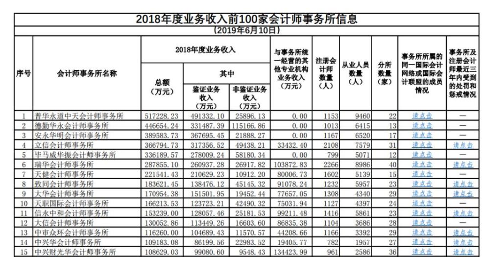2020全国会计师事务所排名前100,2022年会计师事务所前100综合排名