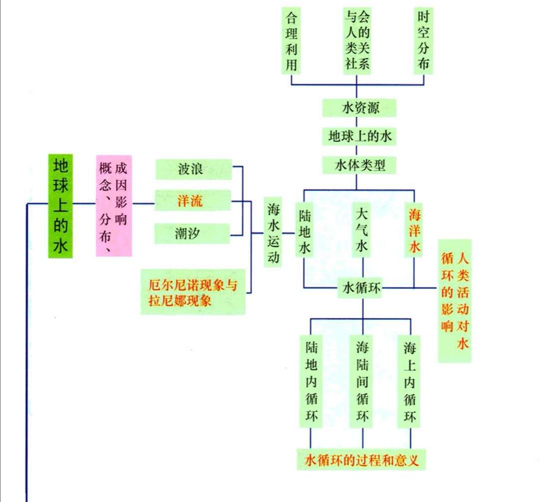 高中地理必修三每章思维导图简单,高中地理必修一各节思维导图