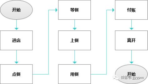 PRD中的用例图、流程图、状态机、触发机、数据流、信息架构…