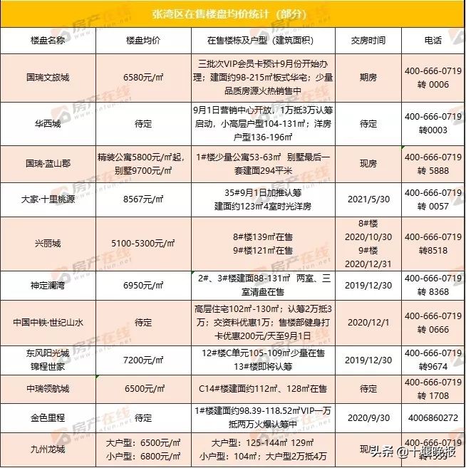十堰市最新房价多少钱一平米,2018年十堰53个小区房价