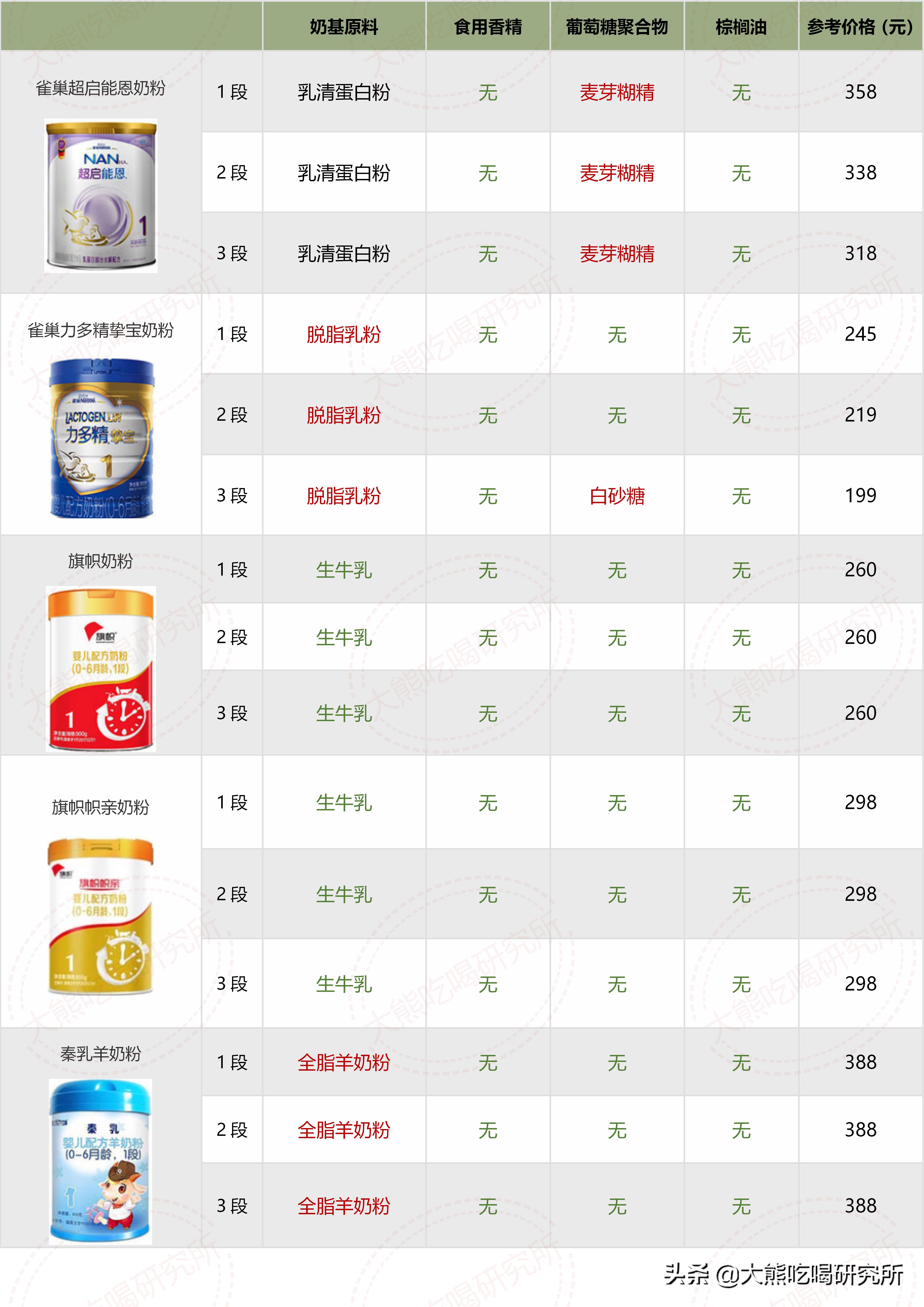 各种奶粉成分表对比,大牌奶粉成分