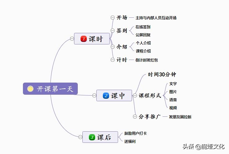 私域运营裂变引流玩法合集,做私域社群如何引流呢视频