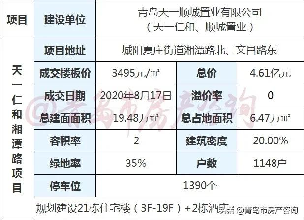 即墨之北9500元,青岛之北要多少钱?