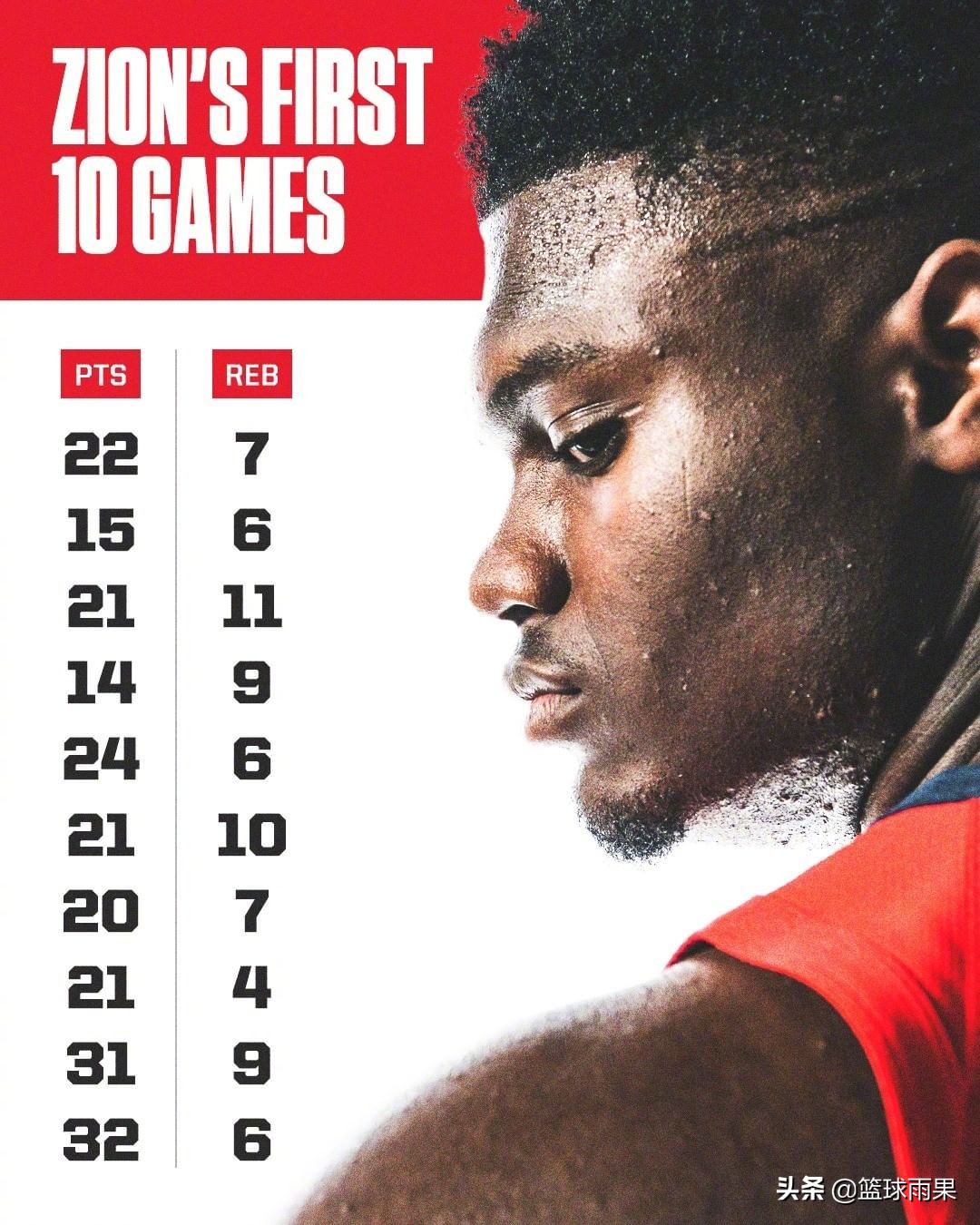 观察|“胖虎”锡安-威廉森不负状元之名，鹈鹕希望之星初露峥嵘