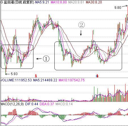 六种股票卖出技巧,最简单的股票操作方法