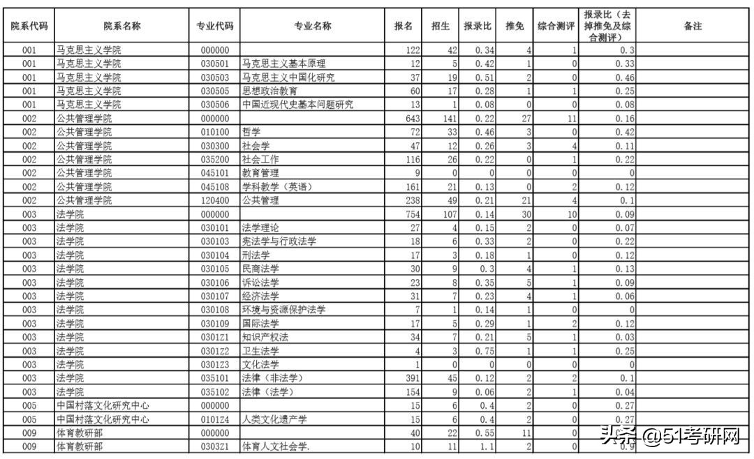 超2.5万人报考，中南大学2021考研报录比数据统计