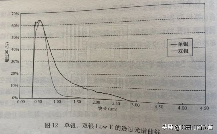 low-e玻璃镀膜层朝室内还是室外,热反射镀膜玻璃是低辐射lowe吗