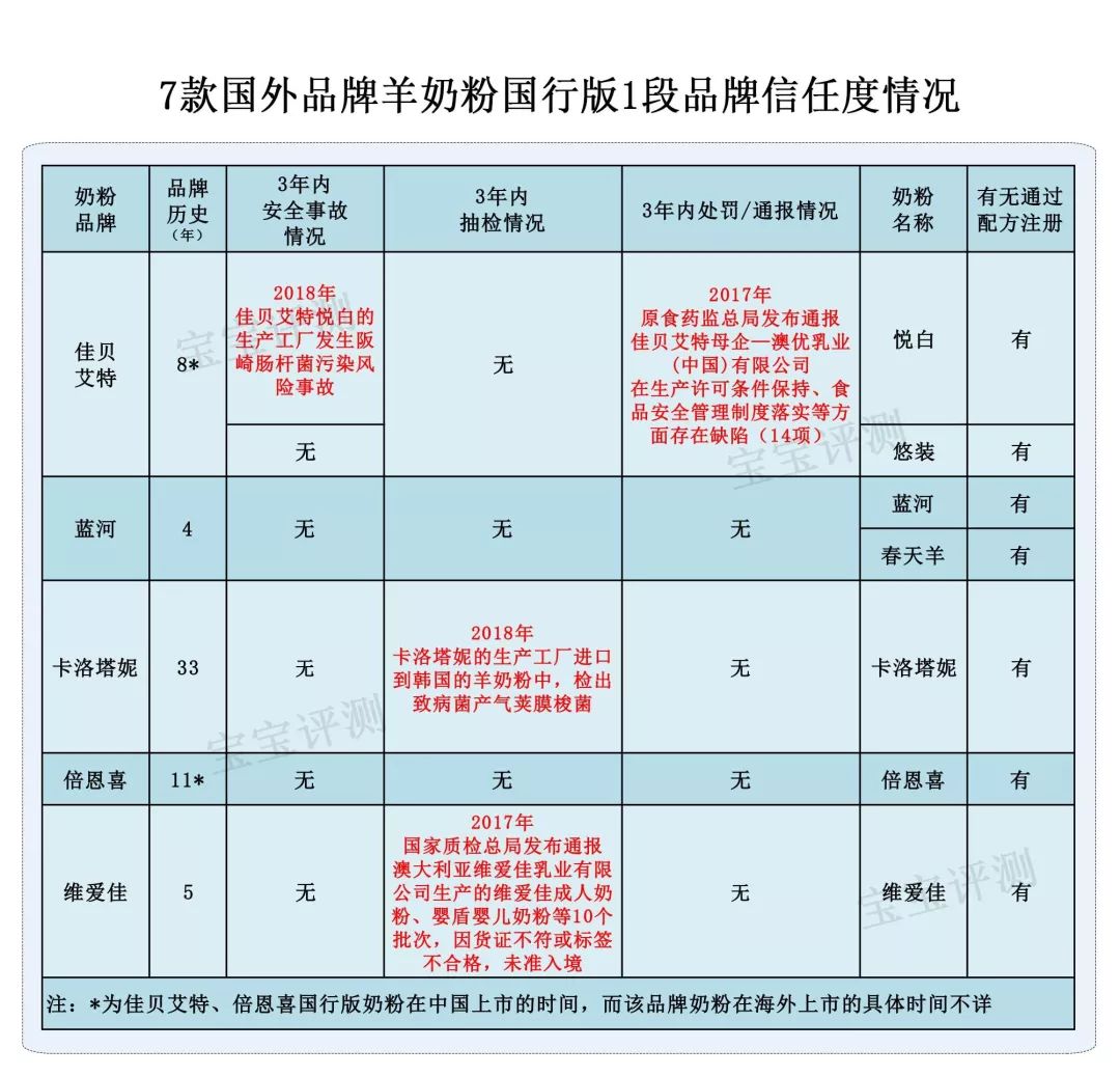 7款国行羊奶粉评测一:价格相差100块,买哪种?