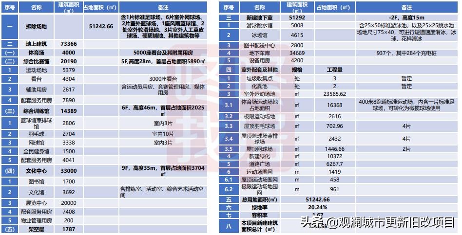 蛇口体育中心要拆了,新方案很炫酷！冰场、跳水馆、电子竞技场...