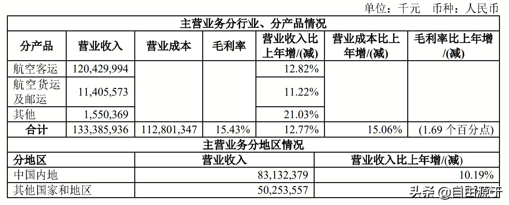 中国国航2024一季度业绩解读,中国国航2019年利润表分析