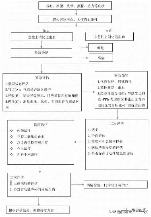 急诊急救工作流程图,急诊急救操作视频