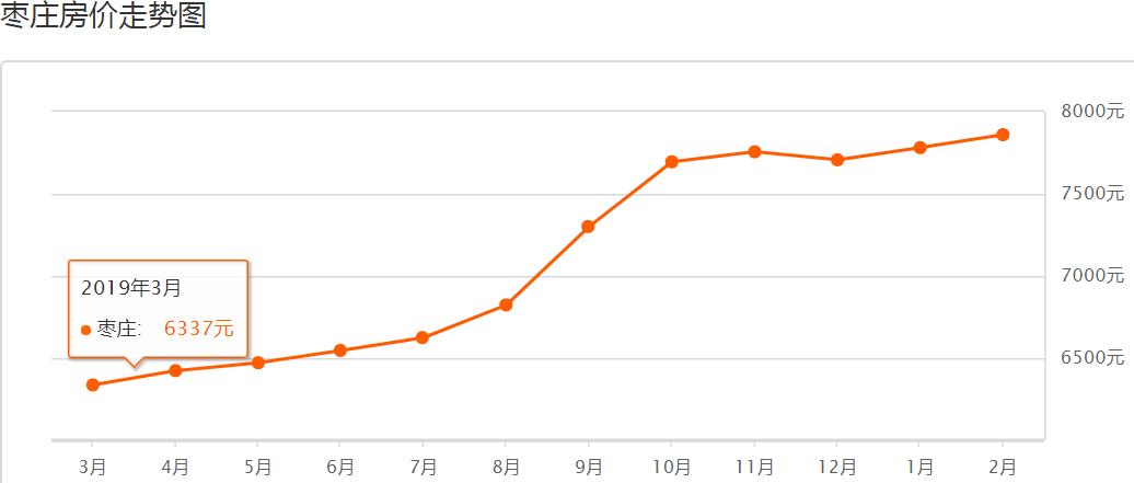 枣庄市中区房价下跌名单,枣庄东湖房价2020年