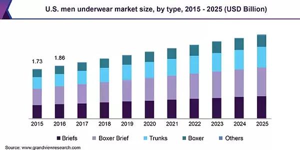MackWeldon男性内衣品牌如何获千万融资？