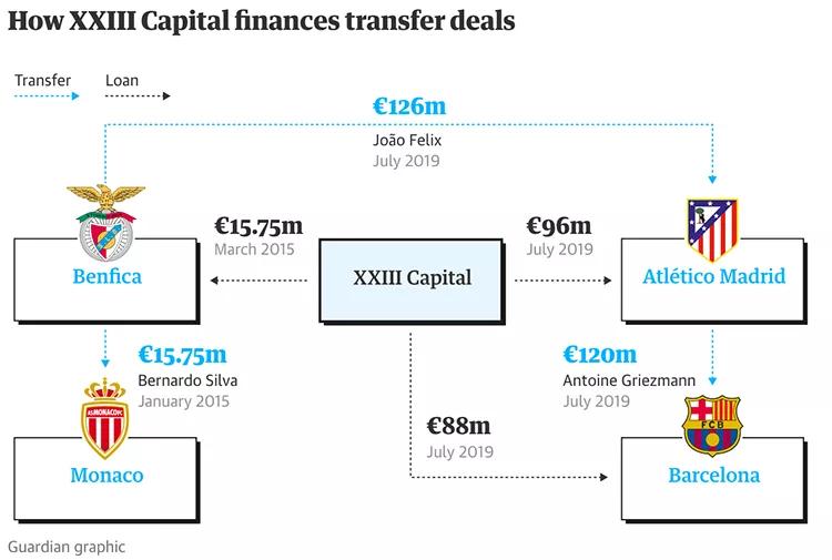 XXIIICapital:转会市场因它而改变