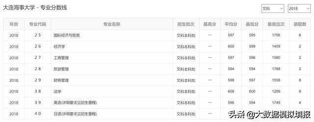 大数据带你看大学（七）-大连海事大学