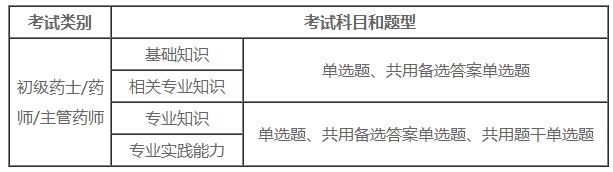2021年执业药师药一考试大纲,主管药师考试点汇总