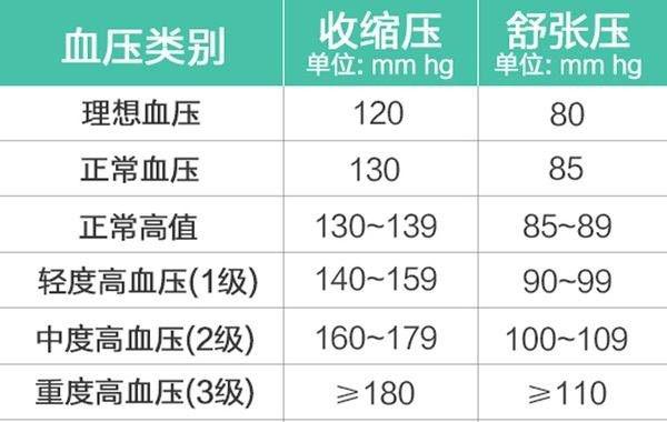 运动能不能把血压降下来？