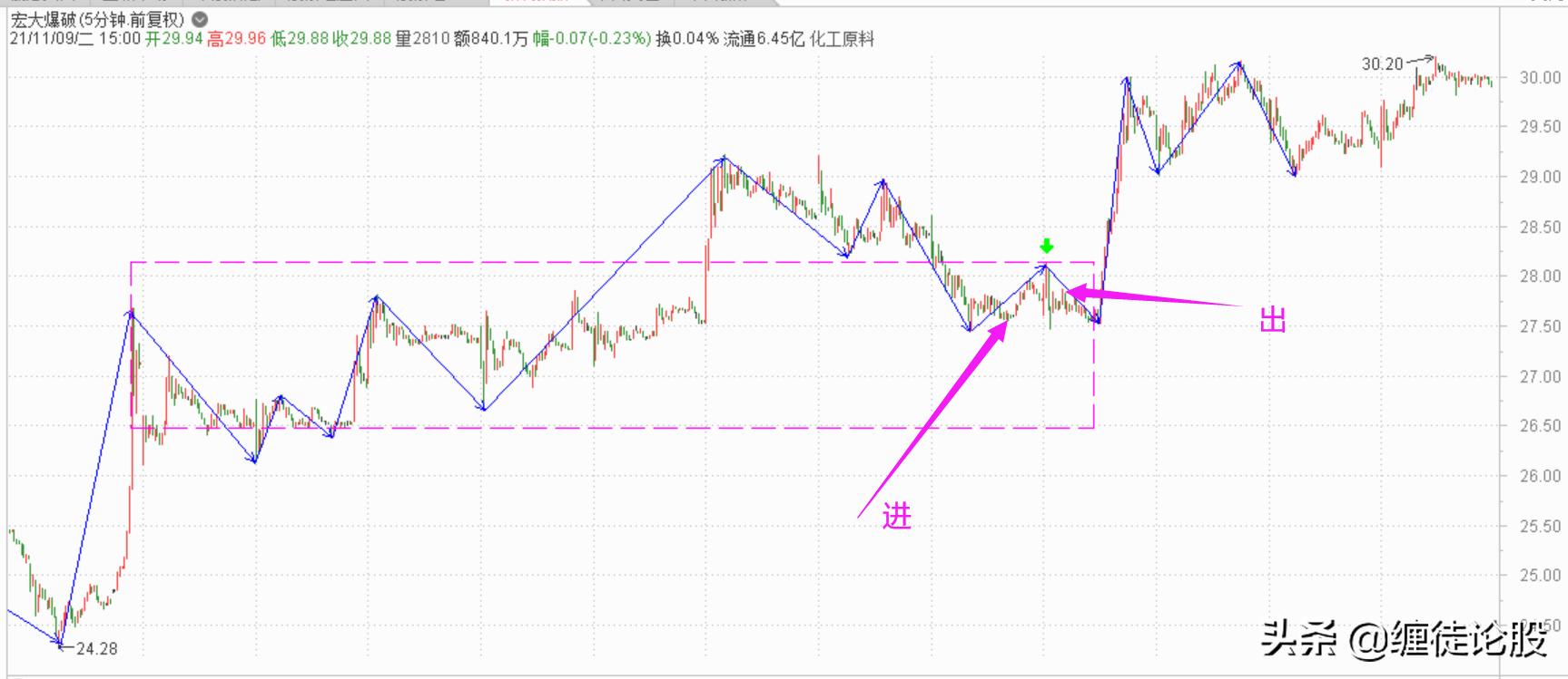 好像找到了财富密码，但每次都成功丢弃——2021年11月初操作总结