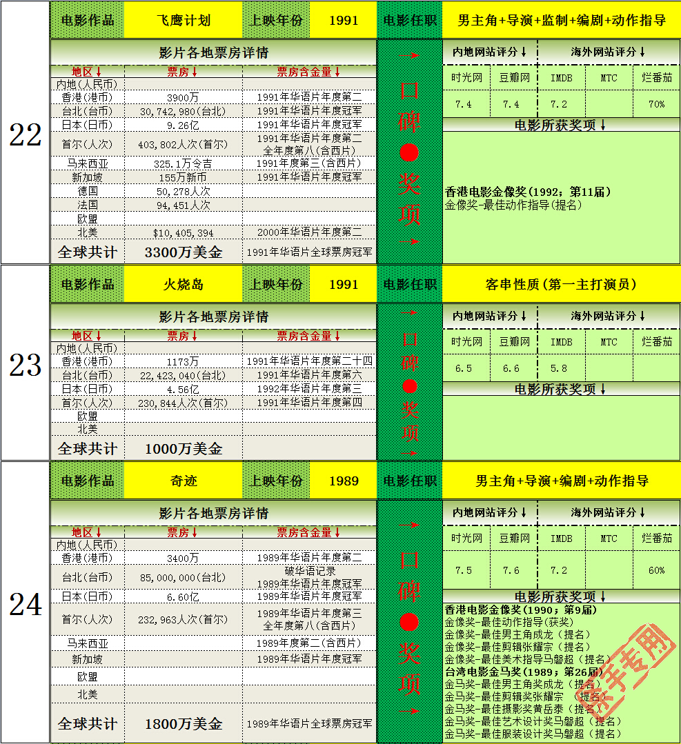 成龙全球电影票房,成龙全球电影总票房