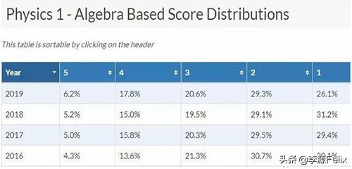 ap查分2018,ap最容易拿5分的学科