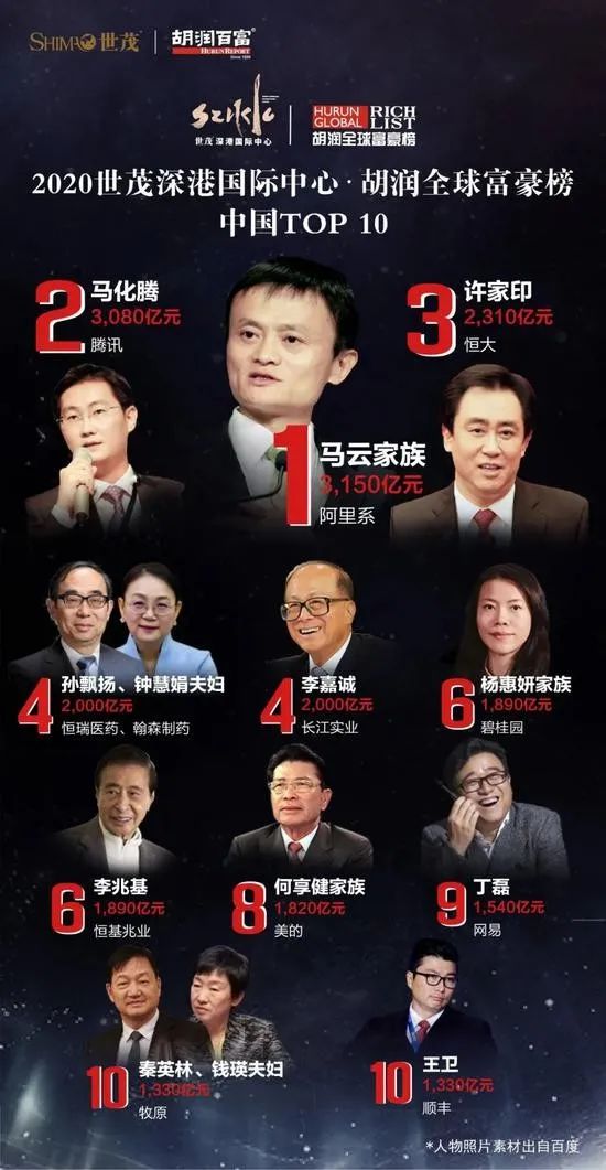 3150亿！马云蝉联2020中国首富，背后一个定律价值连城