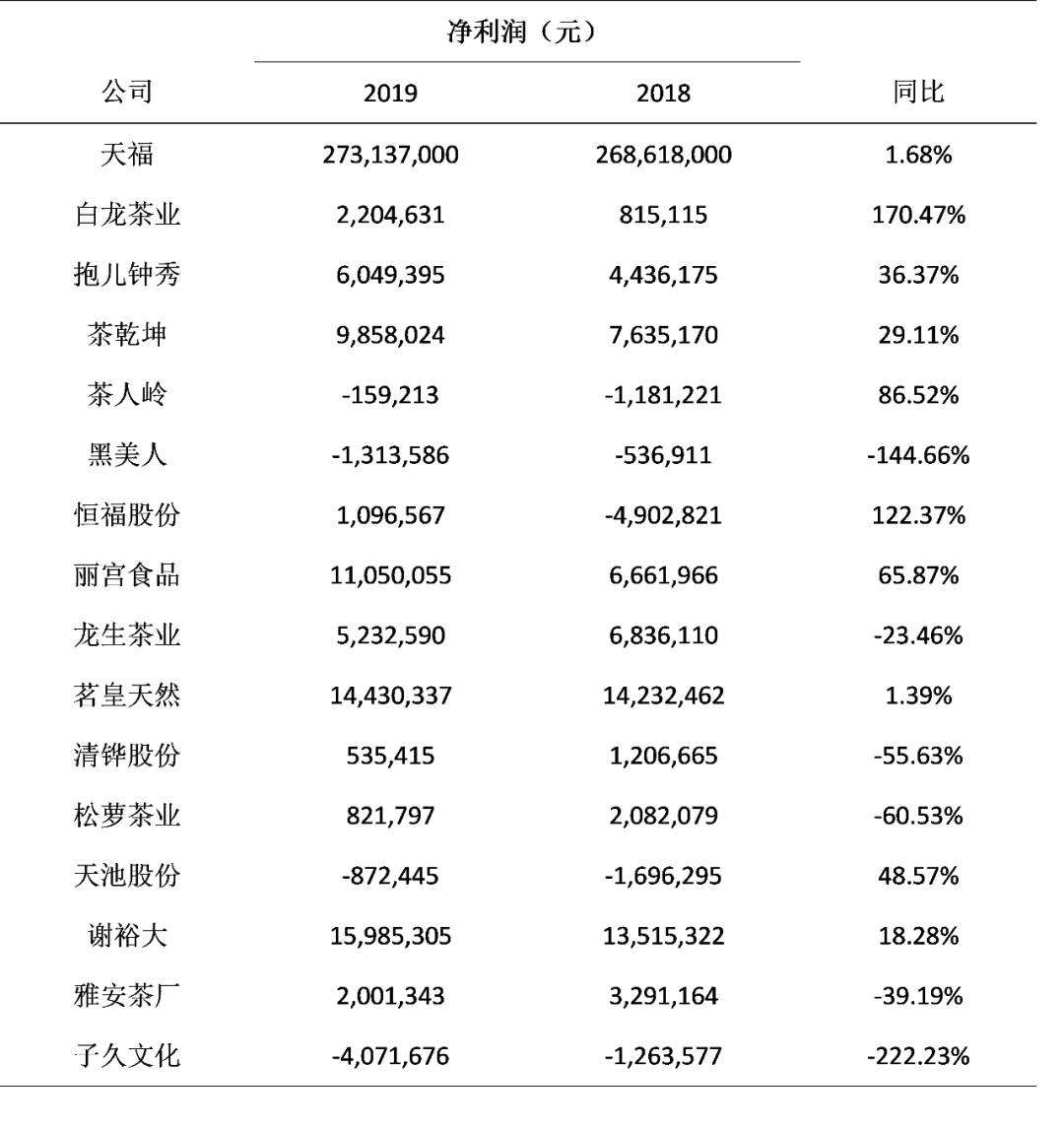 2019上市公司财务指标数据,上市公司2022财务报告