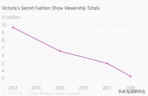 被取消的维密秀：女性文化与市场的选择