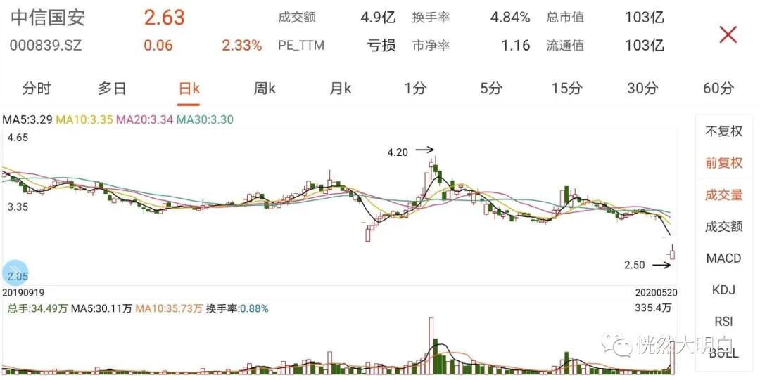 大股东借款归还,中信国安破产重组分析