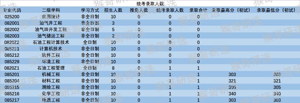 西南石油大学怎么样呢？哪些专业比较好考？